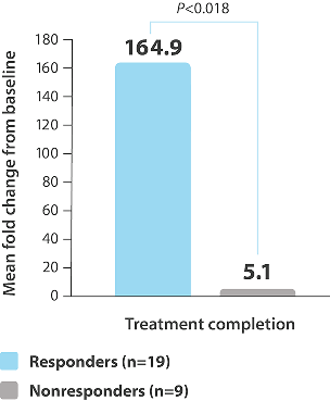 Chart showing exploratory analysis of HPV 6- and HPV 11-specific T-cell responses.