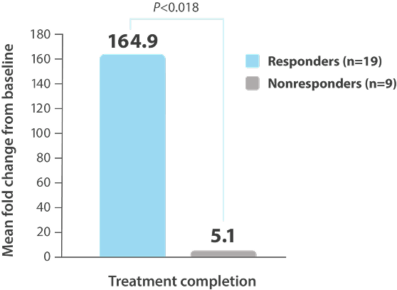 Chart showing exploratory analysis of HPV 6- and HPV 11-specific T-cell responses.