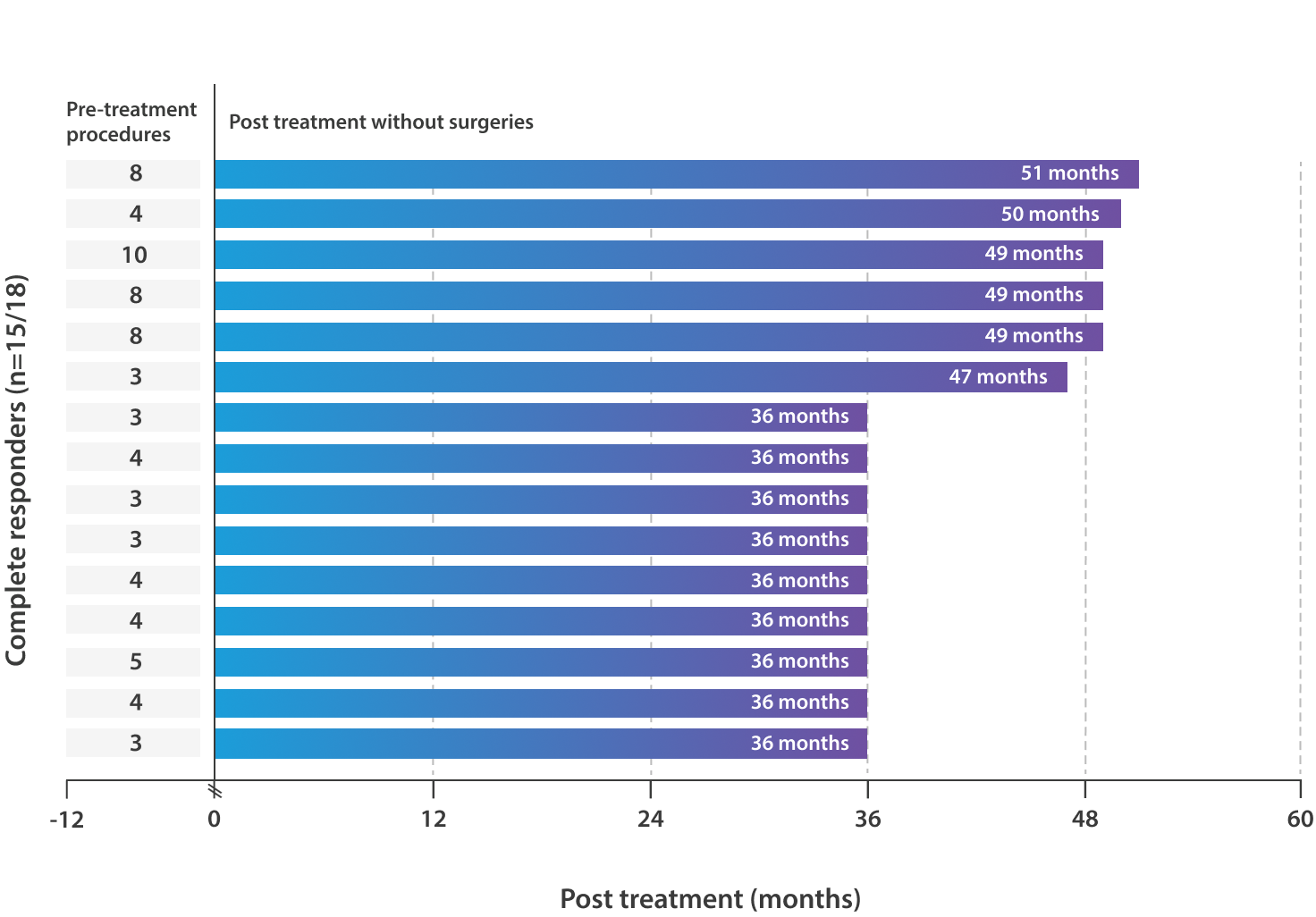 Bar graph showing complete responses have been durable for 3 years and are ongoing.