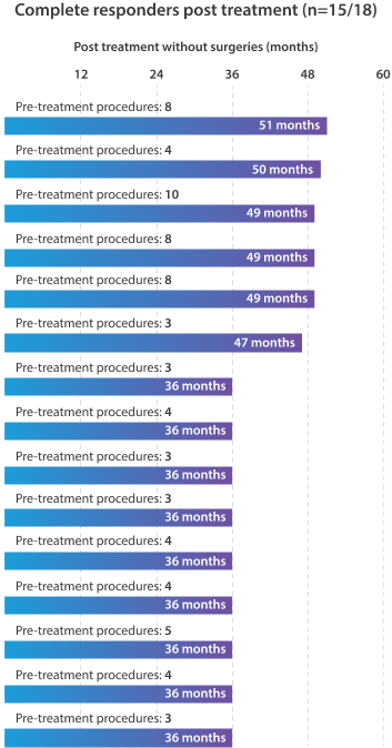 Bar graph showing complete responses have been durable for 3 years and are ongoing.